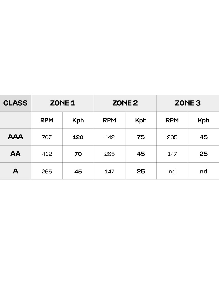 The table of equivalence between speed and RPM during the abrasion test 